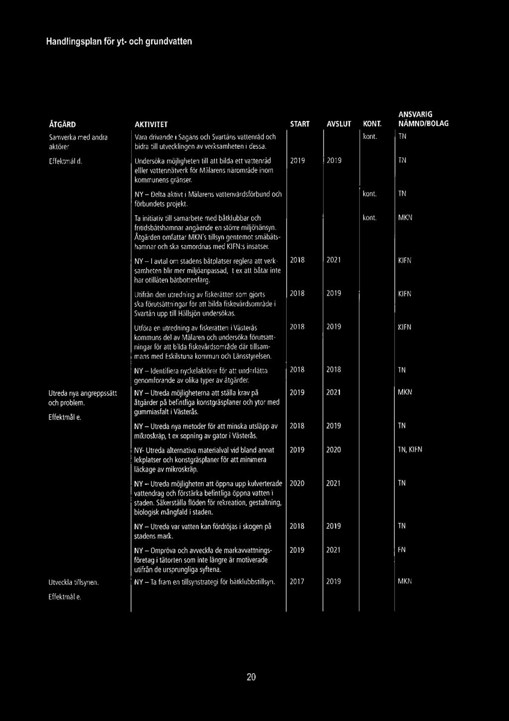 ÄTGÄRD Samverka med andra aktörer AKTIVITET Vara drivande i Sagåns och Svartåns vattenräd och bidra till utvecklingen av verksamheten i dessa. START AVS LUT K0 N T. kont.