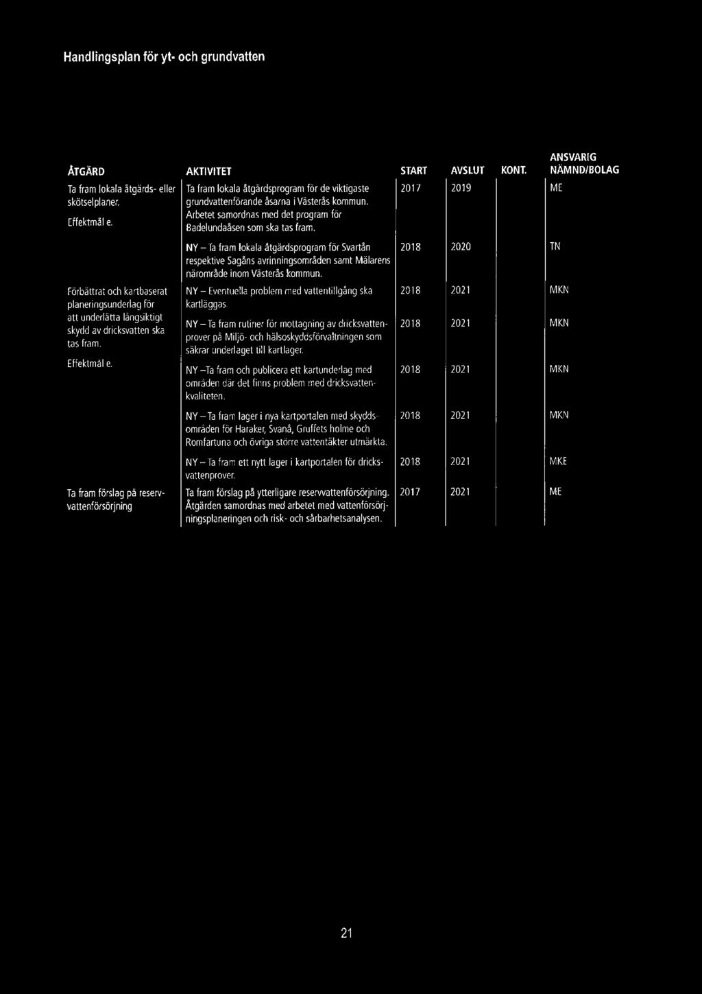ÅTGÄRD Ta fram lokala åtgärds- eller skötselplaner. Effektmål e. AKTIVITET Ta fram lokala åtgärdsprogram för de viktigaste grundvattenförande åsarna ivästerås kommun.