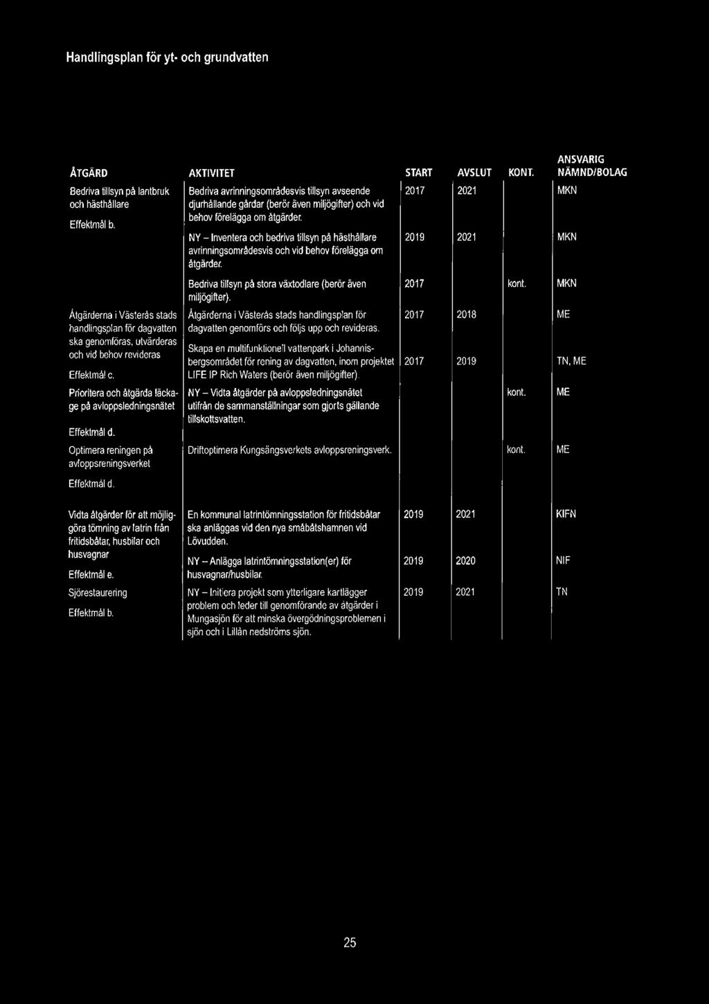 ÄTGÄRD AKTIVITET START AVSLUT KONT. ANSVARIG NÄMNDIBO LAG Bedriva tillsyn på lantbruk och hästhållare Effektmål b.