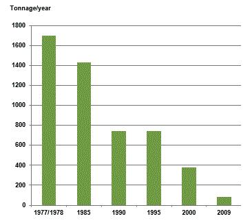 16. Varmförzinkningsprocessens miljöpåverkan Bild 15-2. Närmare 80 % av tillgänglig zink återanvänds. Zink kan återvinnas hur många gånger som helst utan att förstöras.