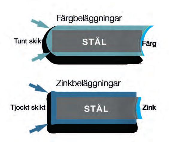 4. Varmförzinkning a) Torra metoden eller torrförzinkning (Bild 4-5) Efter avfettning, betning och sköljning doppas godset i ett flussbad av zinkammoniumkloridlösning och torkas.