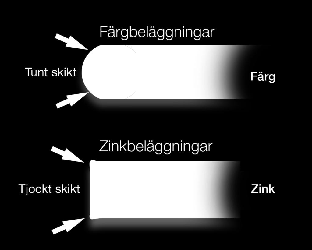 Vid doppningen får godset ett tunt skikt av flussalter som håller oxidbildningen borta. Flusskiktet renar också badytan från oxider vid neddoppningen i smält zink.