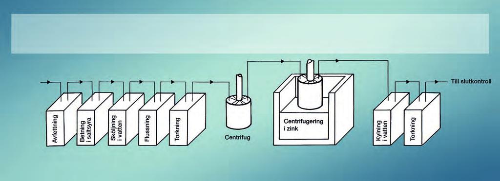 Principen för varmförzinkning enligt torra metoden. Principen för högtemperaturförzinkning med centrifugering. Bild 4-5. Principen för varmförzinkning enligt torra metoden.