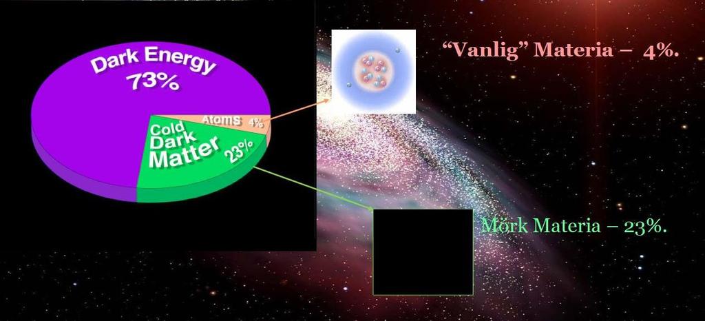LHC:s huvudsyfte är att utforska giltigheten hos Standardmodellen. Ett av målen var stås att hitta och utforska Higgsbosonen.