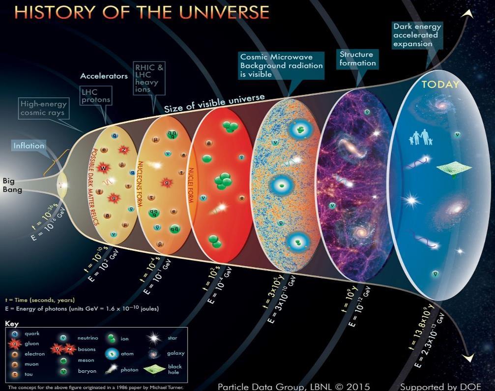 Universums utveckling Universum omfattar många fenomen och processer men det här handlar inte om galaxer och stjärnor och planeter, eller ens så mycket om kosmologi.