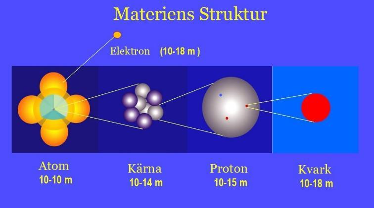 Men det är under de sta 380 000 åren allt det händer som relaterar till atomer, elementarpartiklar och krafter i universum.