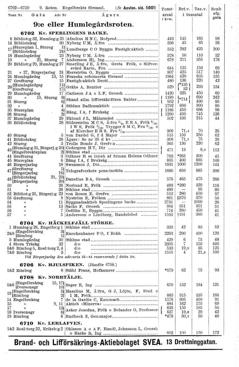 62-6 9 Roten Engelbrekts försam (Se Anvisn sid 0) Tomt ~" G a t a Ad Nr Ägare 9:e eller Humlegårdsroten 62 Kv SPERLNGENS BACKE Bibliot:g, Humleg:g 25 Afzelius H N 0, Horpred 6 4~~~;~~~a~, Stureg