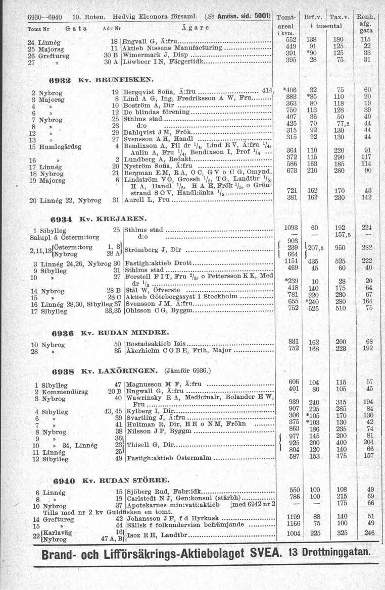 69--69 0 Roten Hedvig Eleonora försam (Se Anvisn sid, 0) Tomtareal Tomt 'Nr G a t a Adr Nr Ä,g a r e ikvm 24 Linneg 8 \Engvall G, Ä:fru 552 25 Majorsg Aktieb Nissens Manufacturing 9 26 Greftureg B