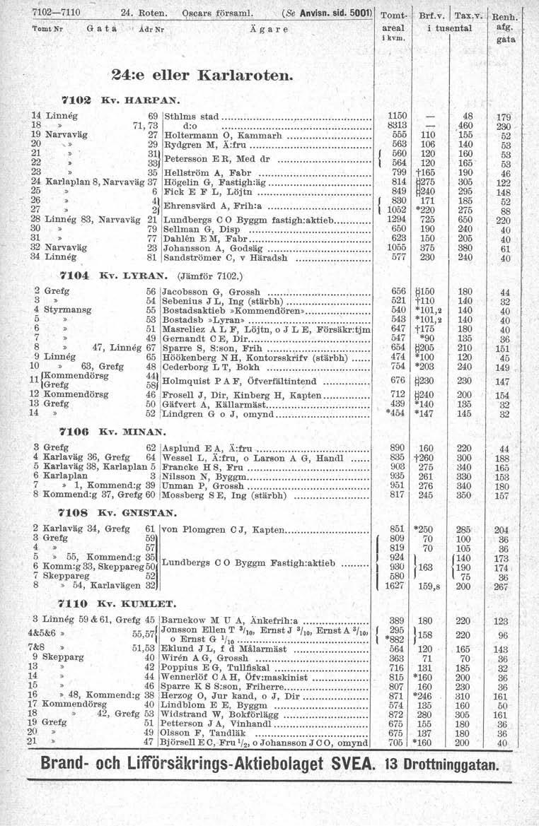 2-24 Roten 'omtnr G a t ä oj AdrNr Oscars fprsaml (Se Anvisn sid 0) Tomt Ägare areal BTfv Taxlv, Renh Mg 24:e eller Karlaroten 2 liv HARPAN 4 Linneg 69 Sthms stad r- 8 7,73 d:o 9 Narvaväg 27