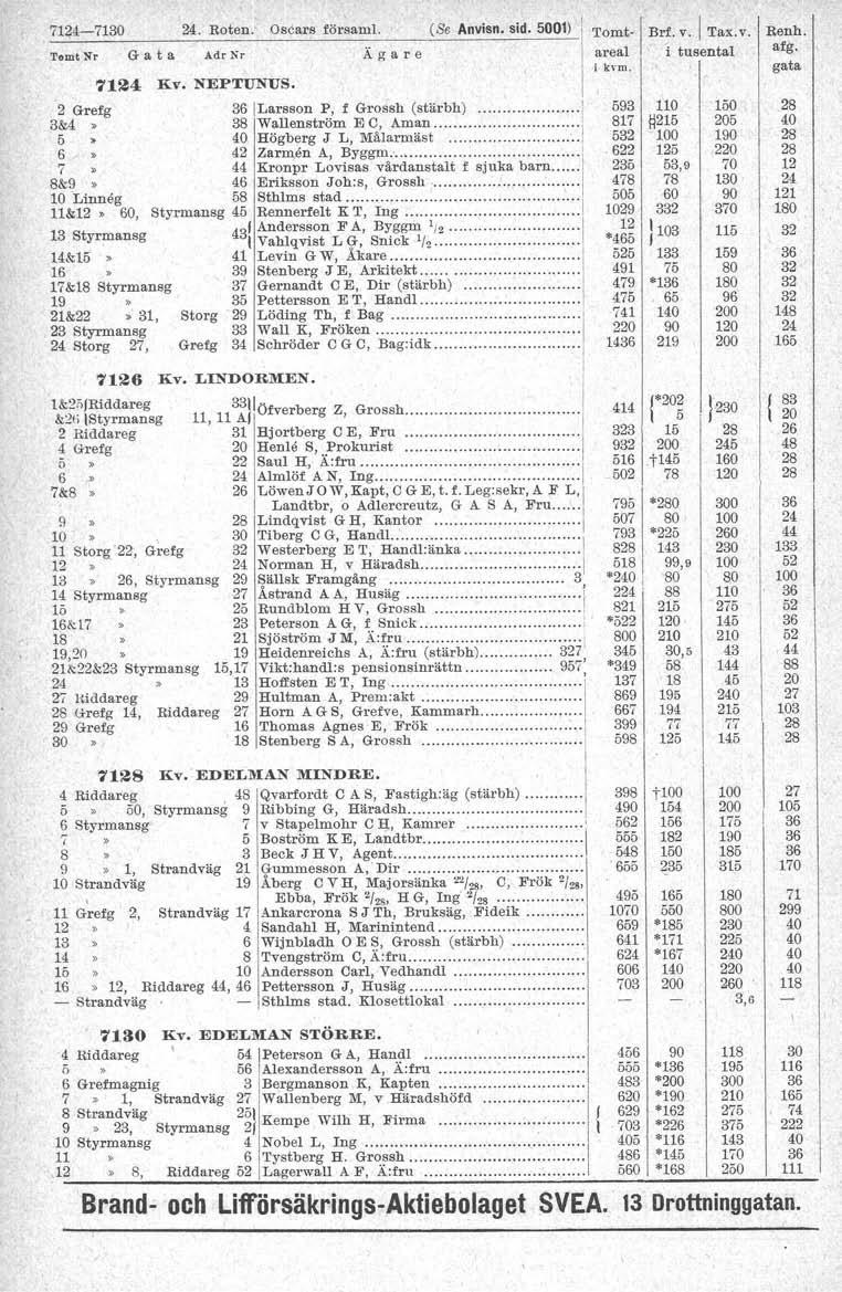 7~4-7 24 Roten: Osciars försam (Se Anvisn sid 0) ''ornt- r Brf v Taxv Renh Tamt Nr G a t a Adr Nr Ä g a r e areal i hm 724 liv NEPTUNUS 2 Grefg Larsson P, f Grossh (stärbh) 3&4 > 38wanenström E C,