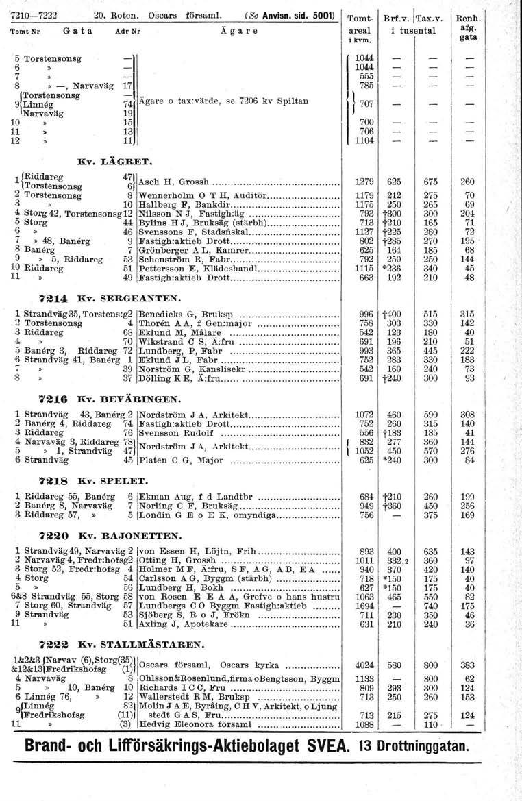 '7-7222 Roten Oscars försam (Se Anvisn sid 0) Tomt Nr G a t a AdrNr Ägare 5 Torstensonsg 6 7 8» -, Narvaväg 7 JTorstensonsg 9\Llnneg Narvaväg 0 2 74 Ägare o taxvärde, 9 5 3, se 76 kv Spiltan