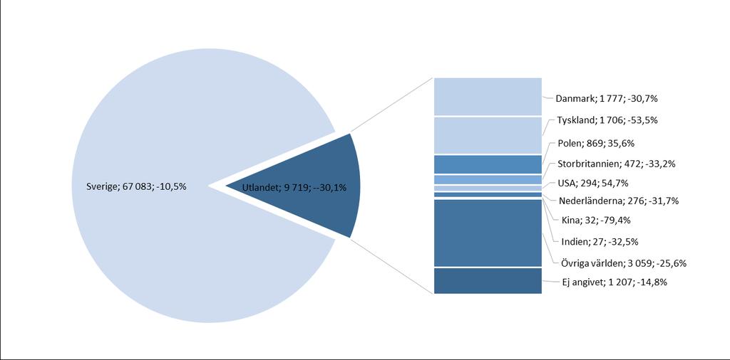 4 Stor ökning från Storbritannien Antalet utländska gästnätter i Blekinge under jan-mar 2019 var 9 719 stycken vilket motsvarar ca 13 % av det totala antalet gästnätter i Blekinge och en minskning på