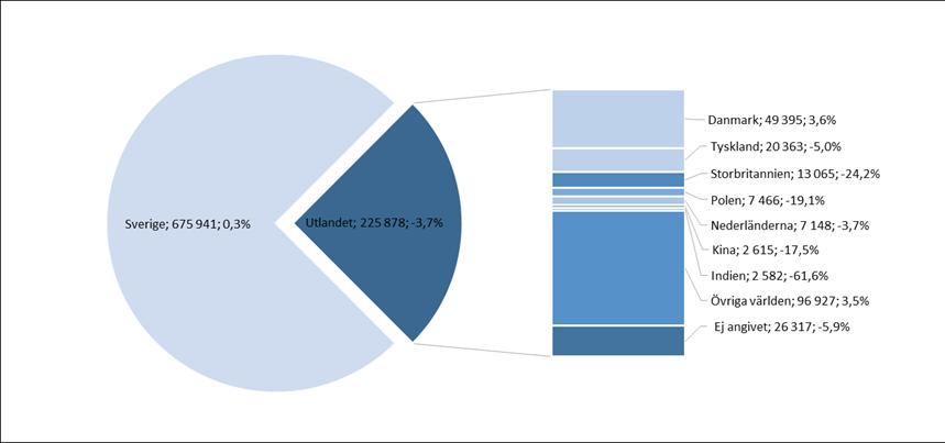 I Danmark minskade gästnätterna med -6,8 % under det första kvartalet jämfört med 2018. De minskade med - 12,0 % medan de inhemska minskade med -2,7 %.