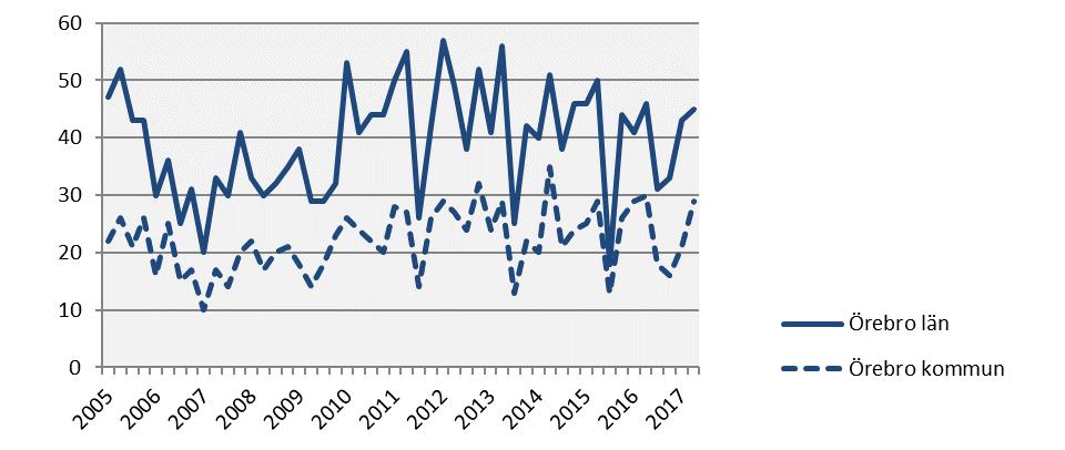 Företagskonkurser 2017 kv2 Årstakt* Antal Utv., % Antal Utv.