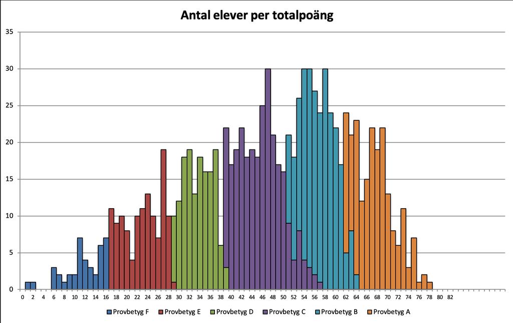 Nedan presenteras fördelning av total poängsumma på nationella provet i matematik kurs 1c. Figur 2.