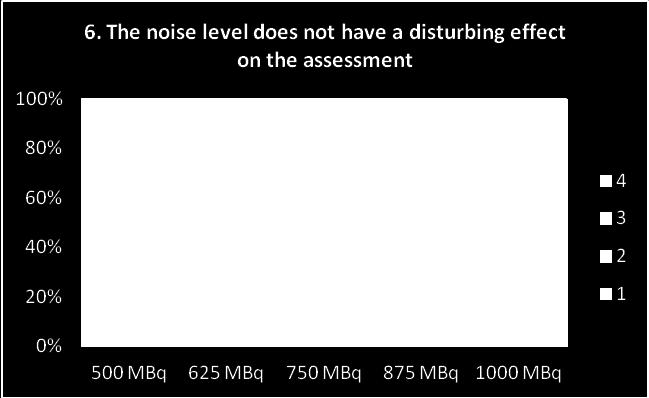 MBq 1000 MBq 4 3 2 1 Figure 16: Result of criterion 5, observed frequencies of scores 1-4 for each