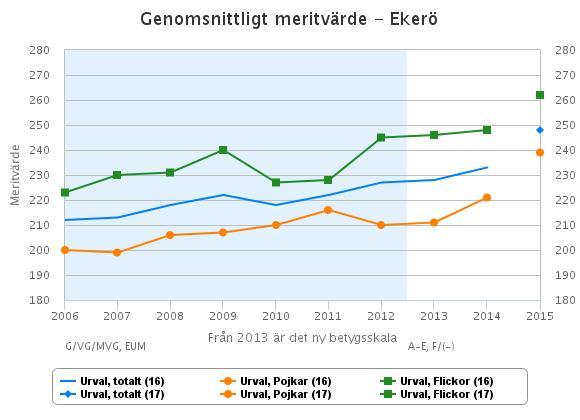 syns att resultaten har ökat för båda grupperna. Skillnaden mellan flickor och pojkars resultat varierar mellan åren och här går det inte att utläsa någon tydlig trend.