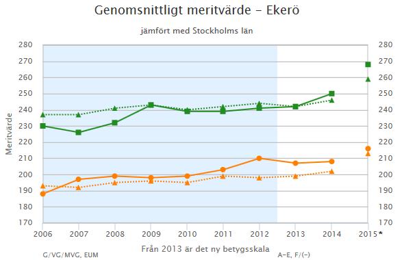 Skillnad i resultat utifrån föräldrarnas utbildningsbakgrund Meritvärdet har ökat både för med föräldrar med gymnasial utbildning (heldragen orange linje längst ned i bilden nedan) och för med