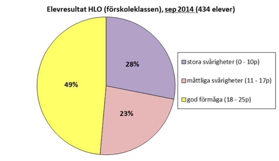 Figur 1: Genomsnittlig poäng i fonologisk screening i förskoleklass ( i skolor i Ekerö, endast som deltagit i screeningen) Liksom tidigare år ökar resultaten väsentligt mellan den första
