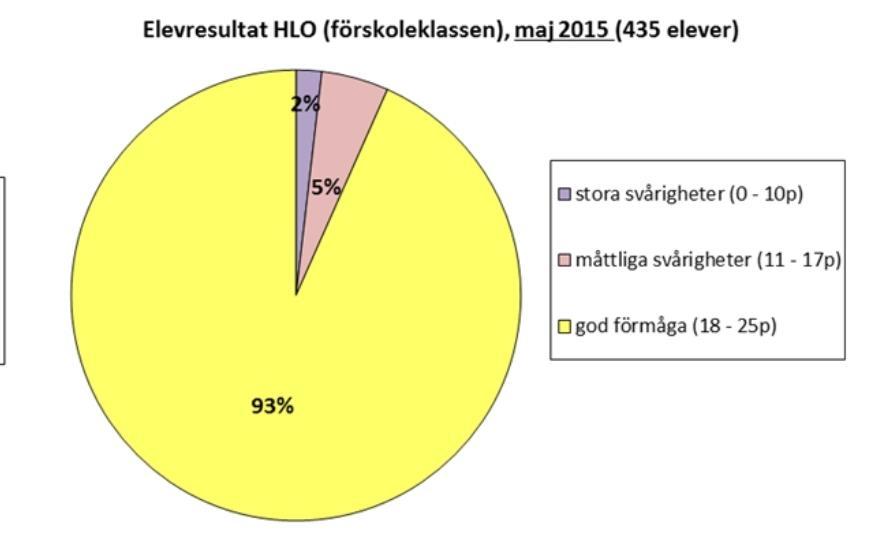 Mätningen på våren 2015, när na är på väg att avsluta förskoleklassen, visar att 93 procent har god förmåga, 5 procent har måttliga svårigheter och 2 procent har stora svårigheter.