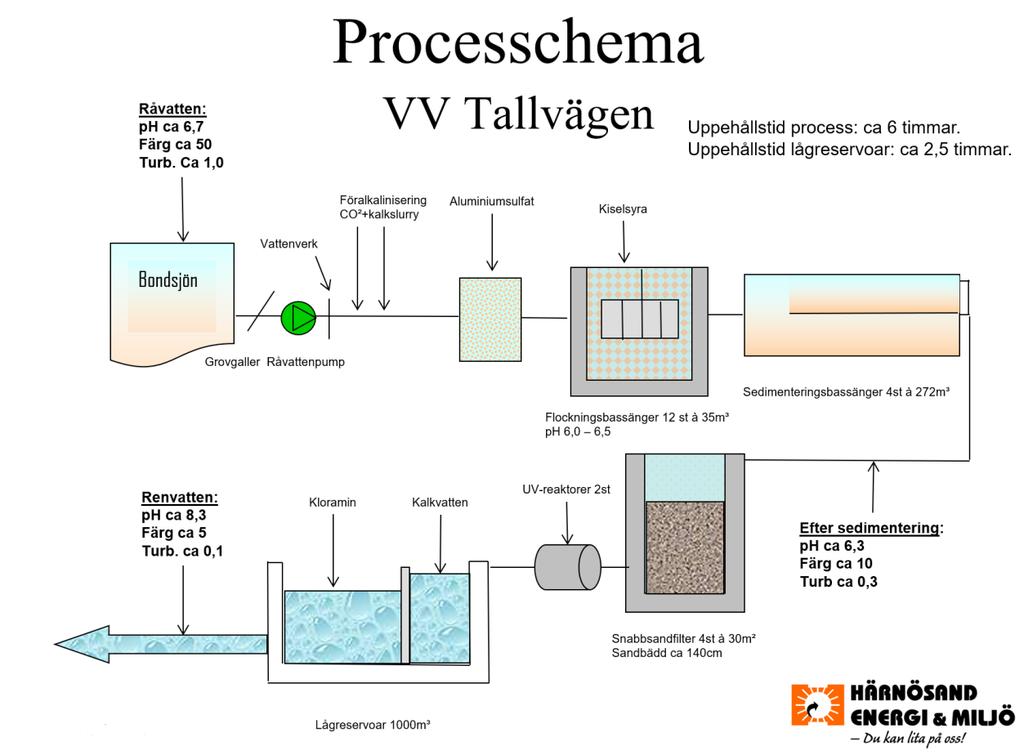 Figur 4: Processchema över vattenverket vid Tallvägen i Härnösand från råvatten till renvatten Härnösand Energi och Miljö AB Det första steget är en grovavskiljning.