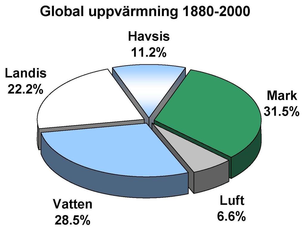 Global värmelagring dvs global uppvärmning, 1880 2000 Total global