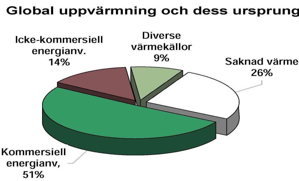 Globala nettovärmekällor, 1880-2000 Slutsatser Med reservation för vissa osäkerheter i tillgängliga data kan man säga att Värmeutsläpp förklarar 74% av global uppvärmning De saknade