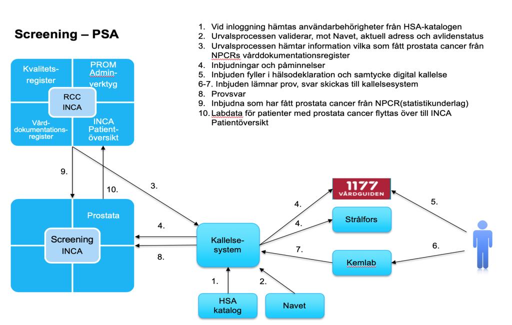 Befintliga system för hantering av kallelser och svarsbrev samt uppföljning Det regionala hälsokontrollsystemet (HKS) ägs av VGR, driftas av VGR IT och förvaltas av Insieme.