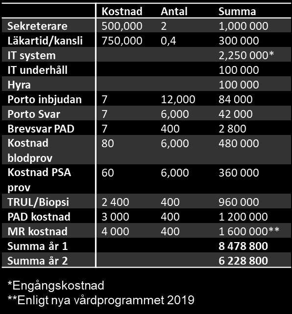 år. Kalkylen inkluderar inte kostnader för de ca 75 män som förväntas gå till behandling.