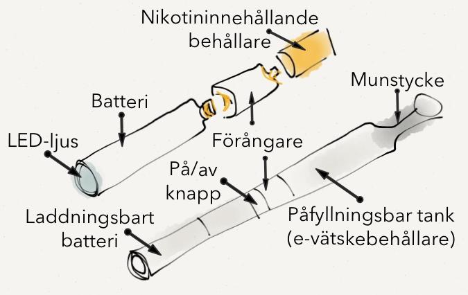 Rökning är nummer två när WHO listar de faktorer som Många hälsofördelar för individen och stora vinster för samhället om tobaksanvändning kan minimeras leder till för tidig död Mer än varannan