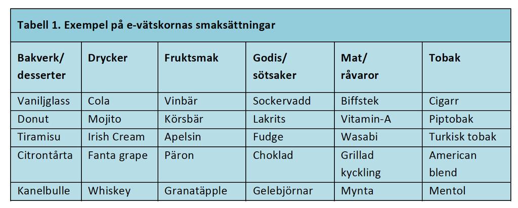 E-cigaretterna levereras med begränsade säkerhetsföreskrifter Många e-cigaretter saknar överspänningsskydd, vilket medför att de kan börja brinna om de laddas med fel utrustning Vid överbelastning av