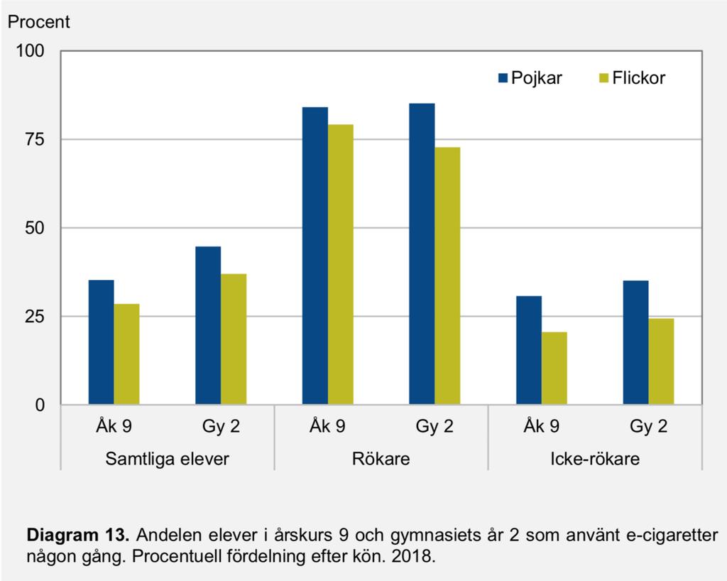 Centralförbundet för alkohol- och narkotikaupplysning, CAN E-cigarett användning Sverige 0 4 45%