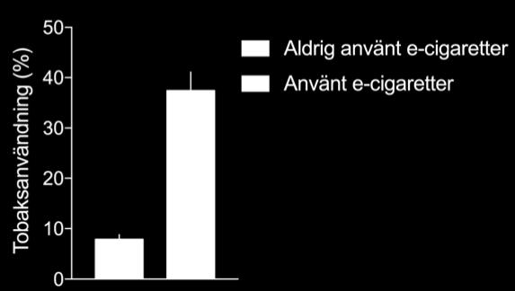 studier som indikerar a e-cigareen kan innebära en inkörsport för sådana personer som annars