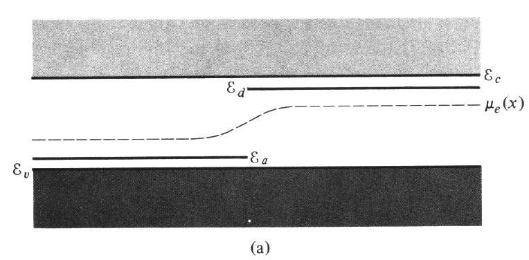För att behandla gränsnittets elektriska egenskaper, måste Fermi-nivån fogas ihop på båda sidorna om gränsytan.