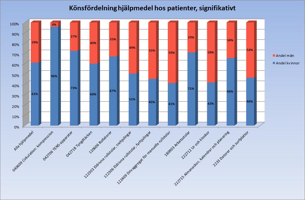 RAPPORT 4 (15) Genusperspektiv/förskrivningsmönster En inledande undersökning har gjorts för att beskriva hur hjälpmedel som finns hos Västmanlands patienter fördelar sig mellan könen.