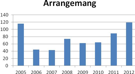 Sisu utbildning Arrangemang 2005 2006 2007 2008 2009 2010 2011 2012 116 44 43 74 62 64 89 119 Deltagare 2005 2006 2007 2008 2009 2010 2011 2012