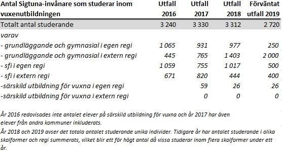 Det totala antalet invånare som studerat inom vuxenutbildningen har ökat under ett antal år, men väntas minska nästa år.