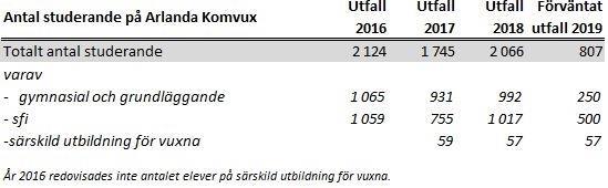 Detta beror främst på att antalet elever som studerar vid introduktionsprogrammet språkintroduktion minskar.