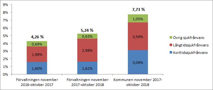 Sjukfrånvaro (långtids- korttids- och övrig sjukfrånvaro) Total sjukfrånvaro