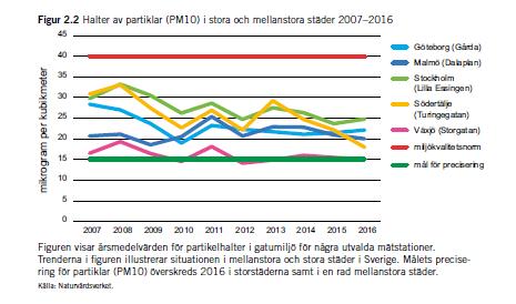 Även de beräknade dödsfallen till följd av nuvarande luftkvalitet redovisas i EEA (2017). Mindre än en procent av dessa dödsfall förväntas ske i Sverige.