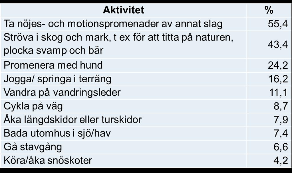 Natur inom gångavstånd från bostaden - En majoritet av kommuninvånarna anser att tillgången på naturområden inom gångavstånd från bostaden är bra: 52,4 % anser att den