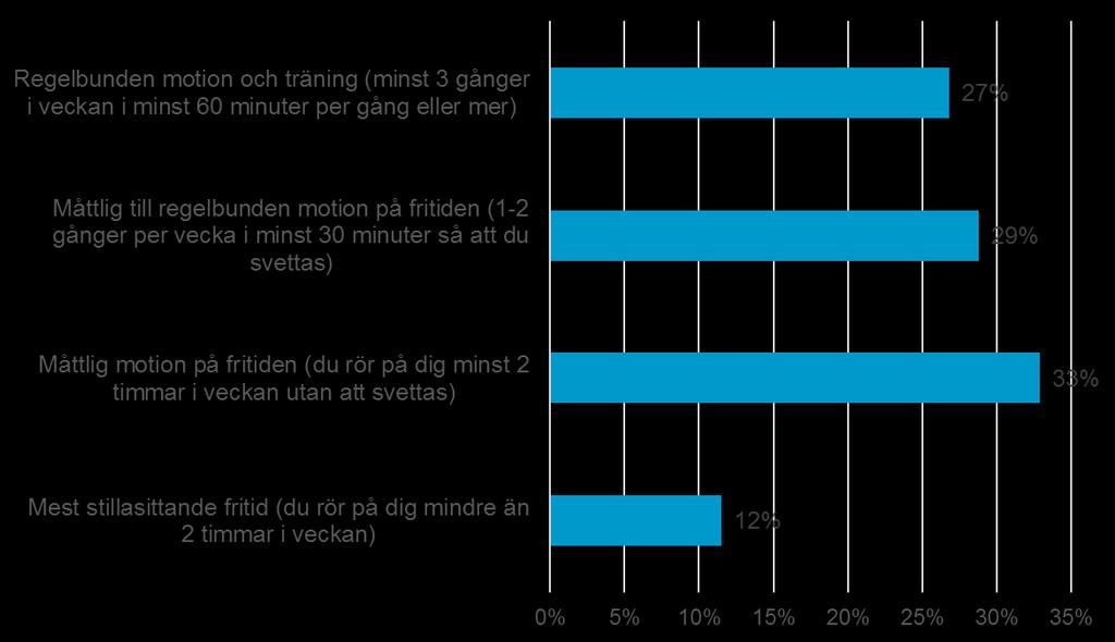 - På frågan hur mycket man har rört och ansträngt sig kroppsligt/motionerat på fritiden under de senaste 12 månaderna svarar drygt hälften av kommuninvånarna att de ägnar sig åt måttlig eller