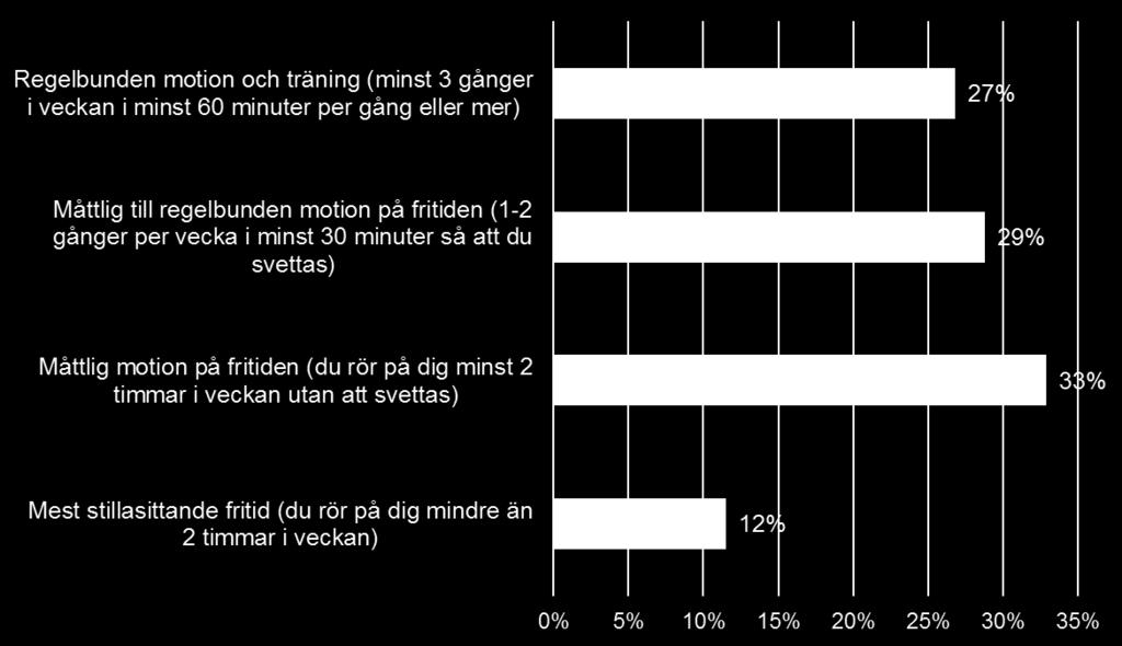 Orsaker varför man inte motionerar i den omfattning man önskar är främst brist på tid, bristande motivation, bekvämlighet eller brist på ork.