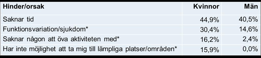 - Det finns flera skillnader mellan olika åldersgrupper vad gäller hinder för att utöva den viktigaste aktiviteten på sommaren.