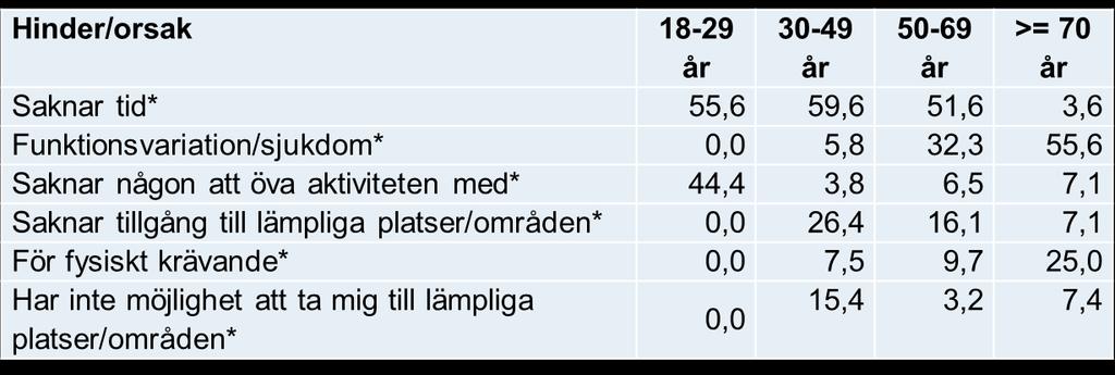 I den gruppen är det främst funktionsvariation/sjukdom som utgör hinder för att utöva den viktigaste sommaraktiviteten.
