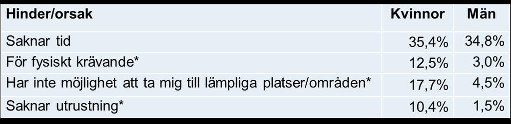 Den andelen är betydligt lägre (ca 4-7 %) bland de övriga åldersgrupperna. Den yngsta åldersgruppen uppger också i högre grad än övriga att man saknar utrustning.
