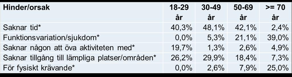- Var femte person i den yngsta åldersgruppen (18-29 år) uppger avsaknad av någon att utöva aktiviteten med som hinder.