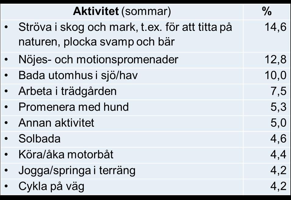 Sammanfattning Rapporten redovisar resultaten från en enkätundersökning bland boende i Örnsköldsviks kommun avseende fritid, utevistelse, hälsa, fysisk aktivitet och resande som genomfördes