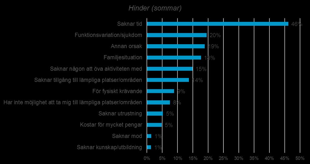 - På frågan varför olika aktiviteter är viktigast på sommarhalvåret svarar 77 % att koppla av är viktigt eller mycket viktigt.