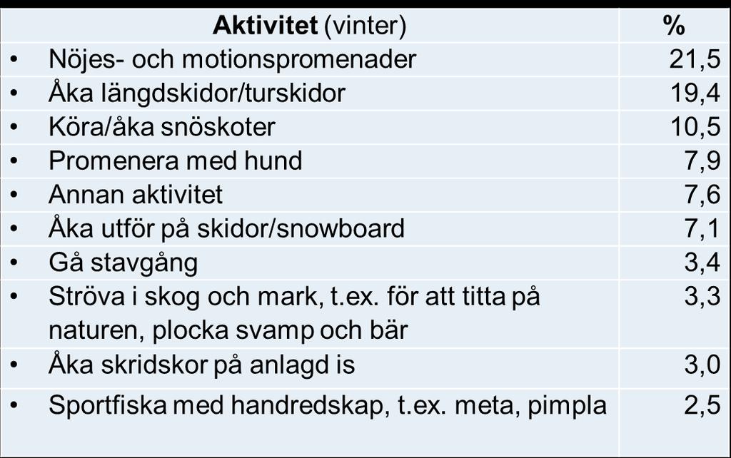 Viktigaste vinteraktiviteterna - Viktigaste aktiviteterna under vinterhalvåret är att ta nöjes- och motionspromenader, följt av längdskidåkning,
